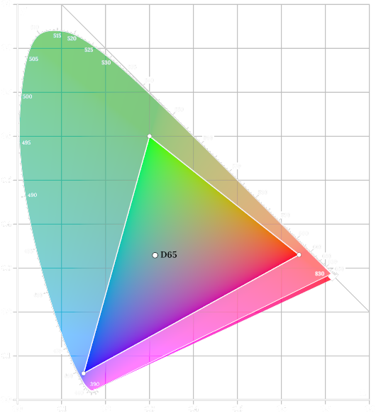 CIE xy chromaticity diagram with sRGB gamut plotted.