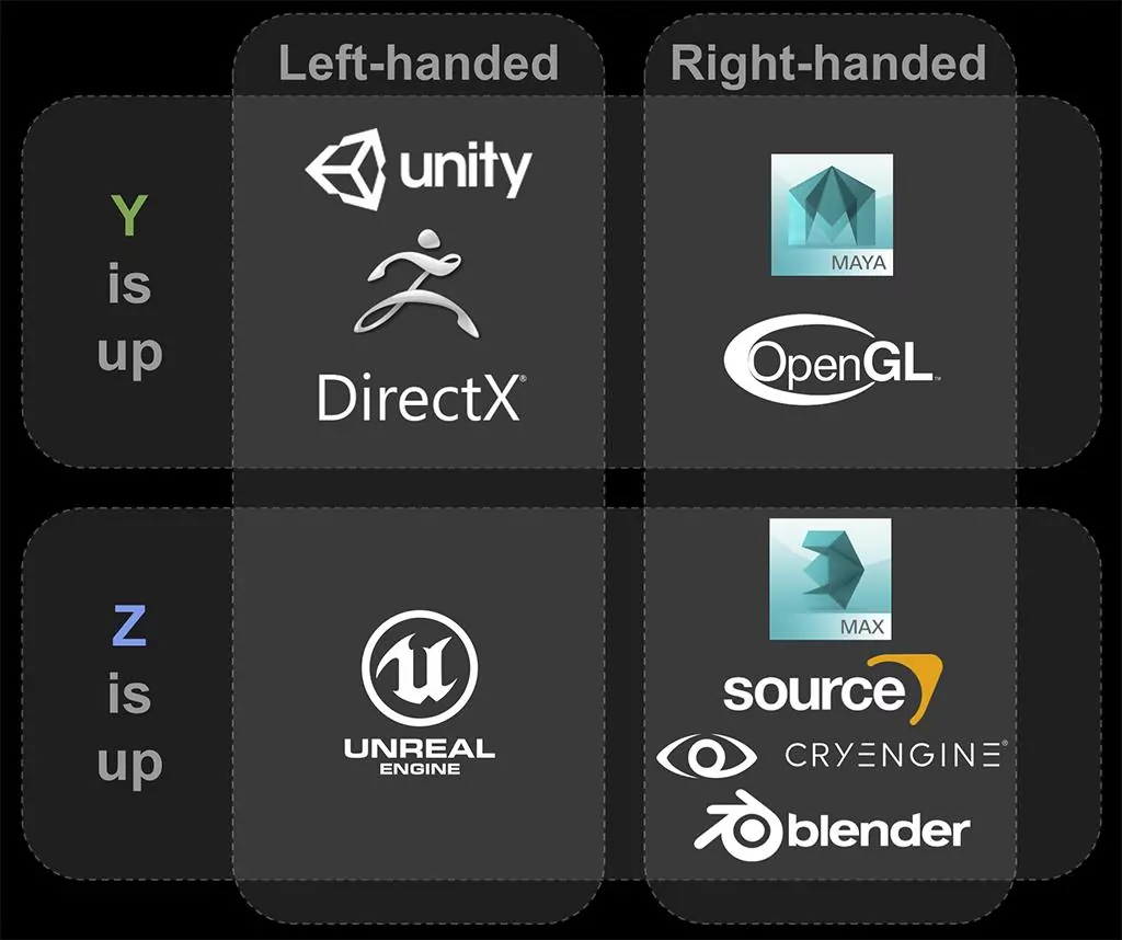 Chart of different axis and handedness conventions.