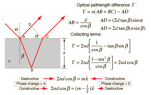 Diagram and mathematical equations showing thin-film interference.