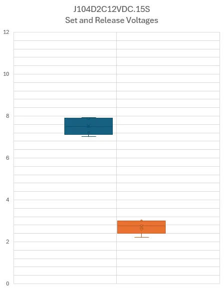 Graph of set and release voltages.