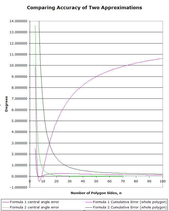 Plot of polygon sides count versus cumulative error in degrees.