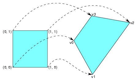 Diagram of texture space being mapped into 3D.