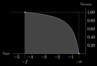 Graph of depth versus z; the relationship is a nonlinear swoop in quadrant II, intersecting the x-axis to the left of the origin.