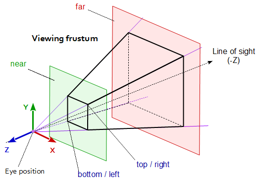 A pyramid cut horizontally by two parallel planes.