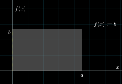 Graph of a constant function.