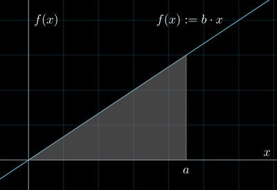 Graph of a linear function.