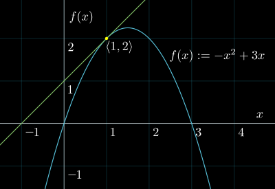 Graph of a parabola with a tangent line.