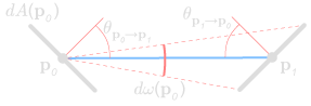 Mathematical diagram corresponding to the integral: light transport between two differential areas, where the second area is integrated by solid angle.