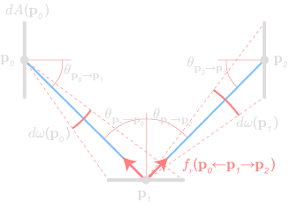 Mathematical diagram corresponding to the integral: light transport across the three areas, where the second and third are integrated by solid angle.