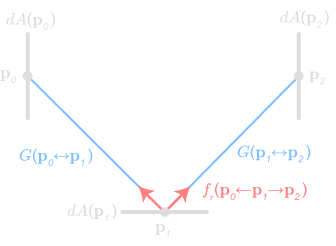 Mathematical diagram corresponding to the integral: light bouncing from one differential area off of a second and onto a third.