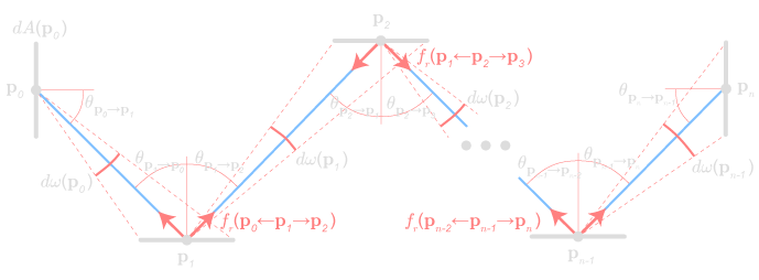 Mathematical diagram corresponding to the integral: light transport across many differential areas, where all but the first are integrated by solid angle.