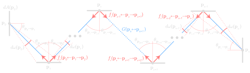 Mathematical diagram corresponding to the integral: light transport across a path of differential areas, where all but the end points are integrated by solid angle, in opposing directions meeting in the middle.