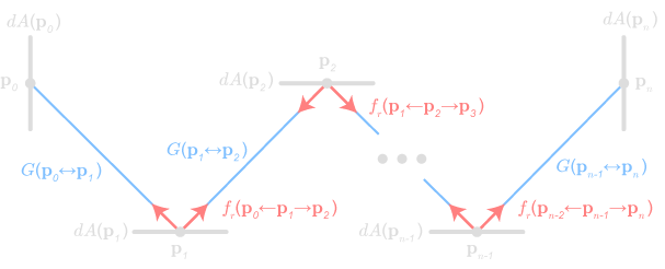 Mathematical diagram of quantities in surface-based light transport.