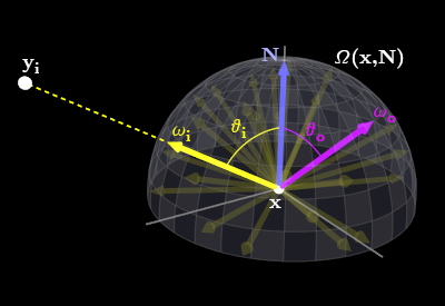 A hemisphere of many rays omega-sub-i for incoming light, a single omega-sub-o for the outgoing light, and a normal vector.